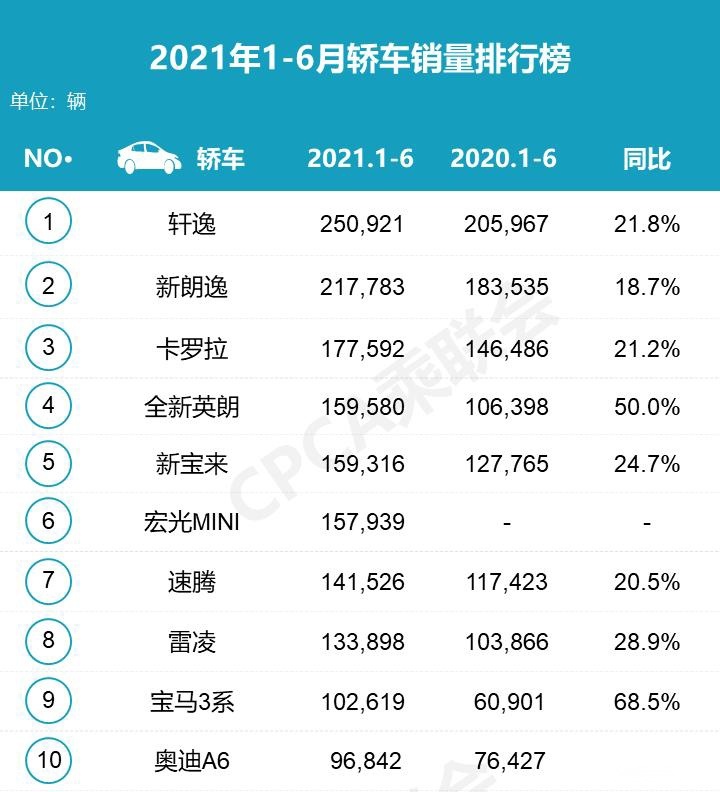 【帮你选车】上半年这些10万元级别的轿车卖最好 朗逸/轩逸/卡罗拉
