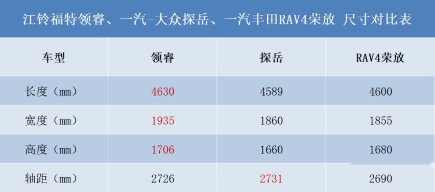 这辆合资SUV，满身黑科技，不到14万起售，果断放弃探岳、荣放？