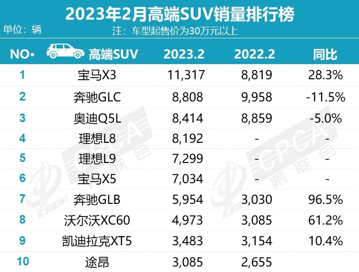 2月高端车销量丨奥迪A6L险胜奔驰E级，宝马X3成万辆独苗