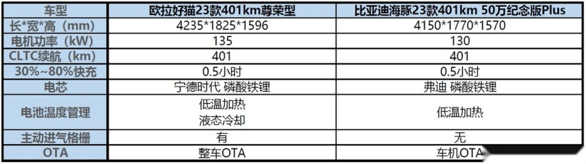 盘点A0级顶流新能源车，冬季女生用车谁更强更省钱