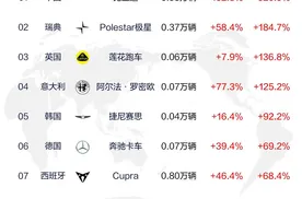 一季度21.4万台，比亚迪海外销量霸榜