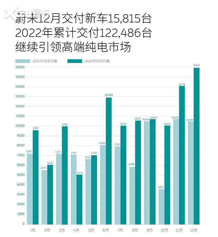 新能源品牌2022年度销量出炉，破10万的有不少！