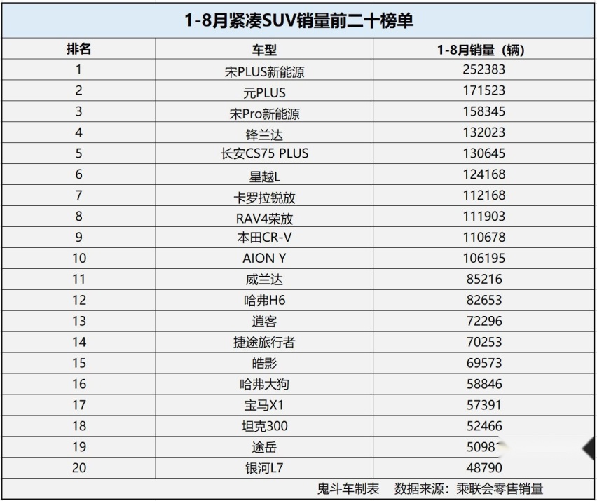 1-8月紧凑SUV销量榜单变天了 比亚迪多车上榜 哈弗H6没进前十