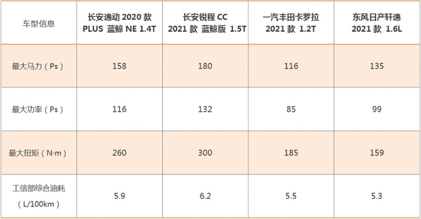 实测逸动PLUS和锐程CC蓝鲸版油耗，结果不输日系车
