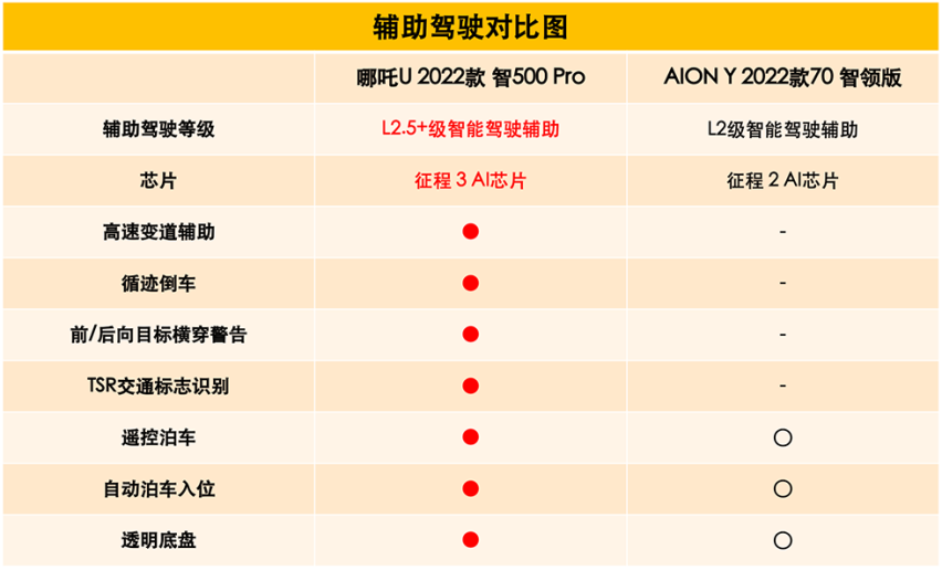 15万内电车首搭8155，哪吒UvsAION Y怎么选？