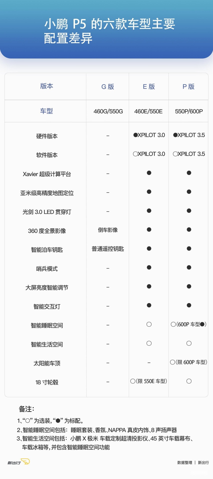 20 万级别带有双激光雷达的唯一选择 小鹏P5 导购分析