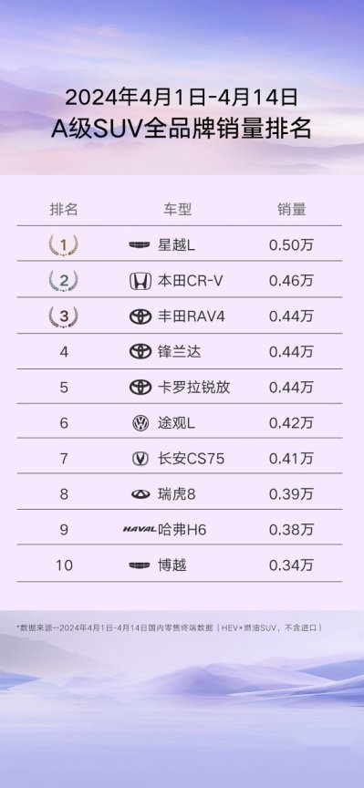 吉利中国星·星越L 4月强势霸榜，蝉联A级SUV全品牌销量第一