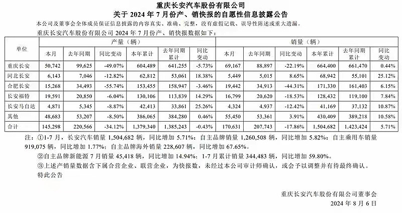 长安汽车销量三连跌，全新CS75 PLUS也无招架之力？