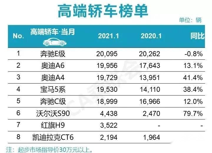 1月销量双榜：奔驰春风得意 奥迪奋起直追 宝马成为绿叶