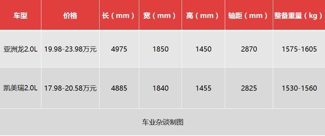 动力178匹无8AT，仅便宜9千元，2.0L亚洲龙来干嘛