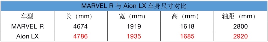 短兵相接 上汽MARVEL R与广汽埃安LX谁更值得买？