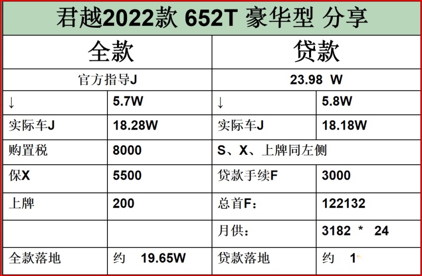 一口气降到谷底，车长超5米标配9AT，比迈腾静音，真正的性价王