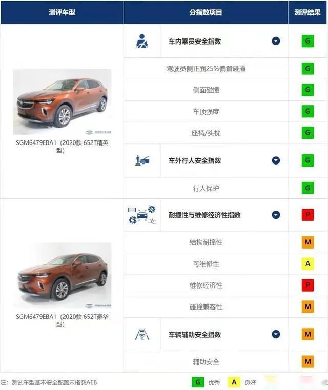 中保研最新碰撞成绩：国产车“翻身”，垫底的竟是美系车？