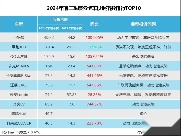 2024年前三季度微型车投诉指数排行：宏光NINIEV没进前三