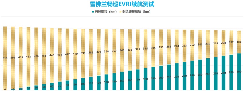 雪佛兰畅巡EVRI续航测试：三种工况下里程兑现率达九成
