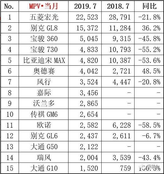 7月汽车销量数据出炉，同比环比仍负增长，乘联会：8月回升潜力大