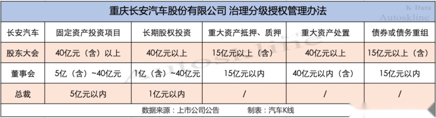 业绩反弹、掌门更迭、分级授权，长安汽车的拐点来了？