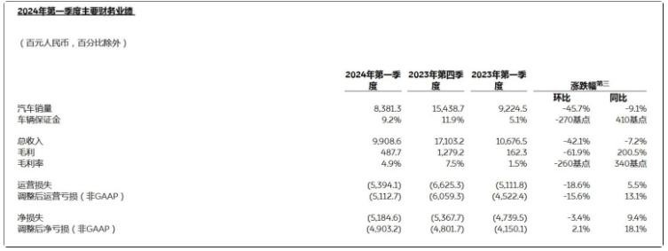 “蔚小理”一季度财报出炉，“御三家”各有胜负