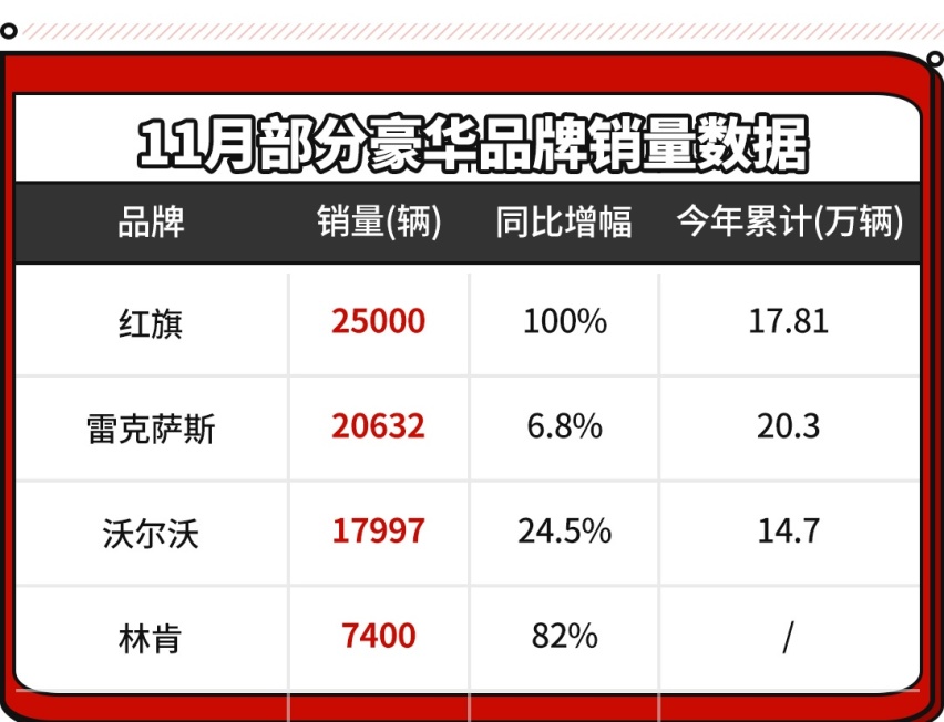 年销20万辆稳了，中国红旗干掉了日本雷克萨斯！