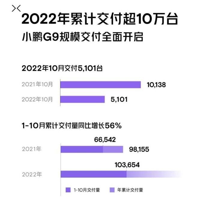 10月销量腰斩，市值大幅蒸发，小鹏汽车为何陷入困境？
