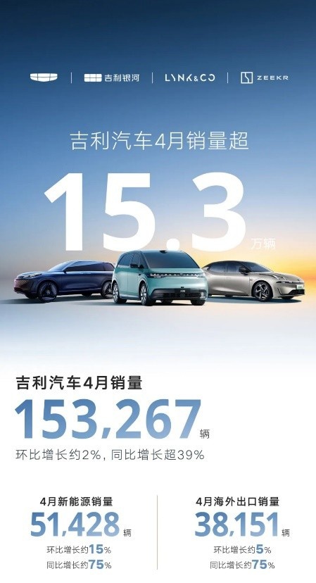 吉利汽车4月销量153267辆，新能源同比劲增75%