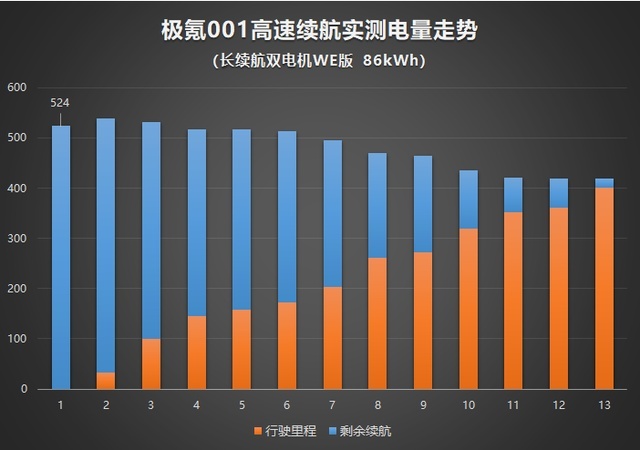 4小时暴走实测 极氪001真实续航到底如何？还有哪些问题？
