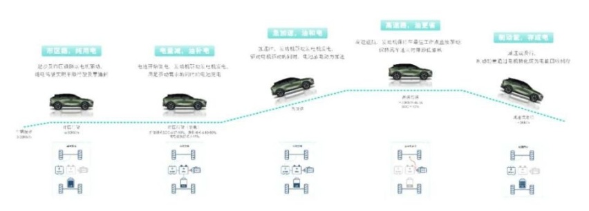 启辰大V将搭DD-i混动，综合续航超1000km！
