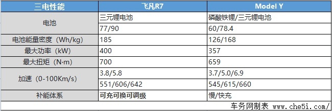 飞凡R7“大号Model Y“实力碾压Model Y