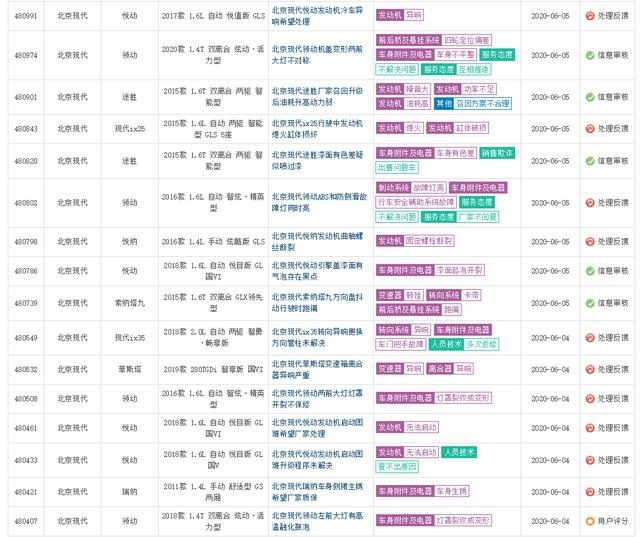 不注重产品质量/投诉量增多 北京现代靠什么在汽车市场立足？