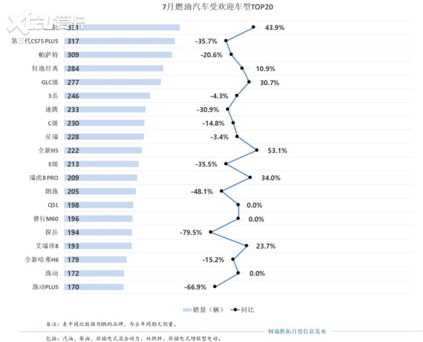 自主市占率超70%！重庆7月销量超3.4万辆，同环比双降
