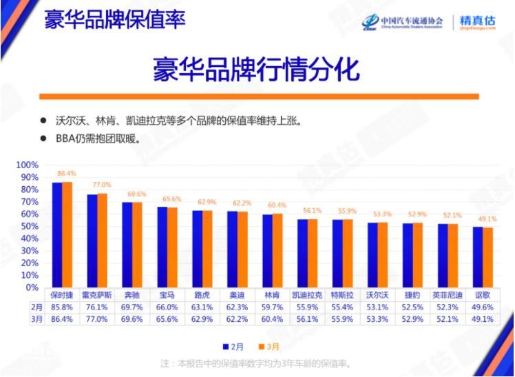 最新豪华品牌保值率排名：买车之前先看看，路虎比奥迪更保值？