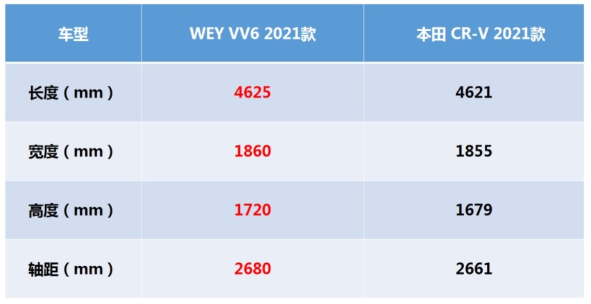 从消费升级到品位升级,WEY VV6凭什么比CR-V更香?