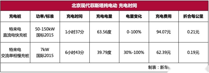 光电测试成绩表现优秀，菲斯塔纯电动原来这么能跑！