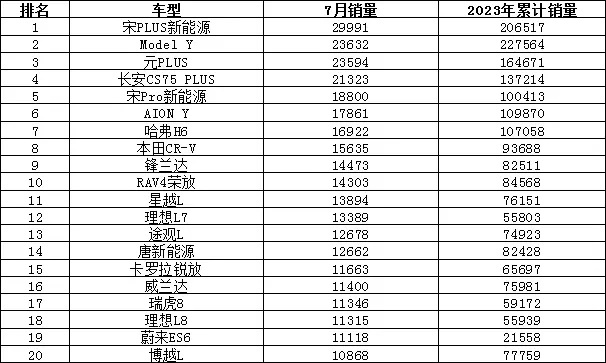 2023年7月汽车销量排行榜 Model 3销量不足万辆