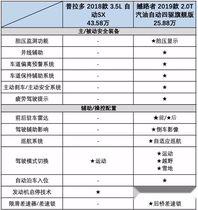 普拉多是否一直被高估了呢？面对撼路者，它还能自信吗？