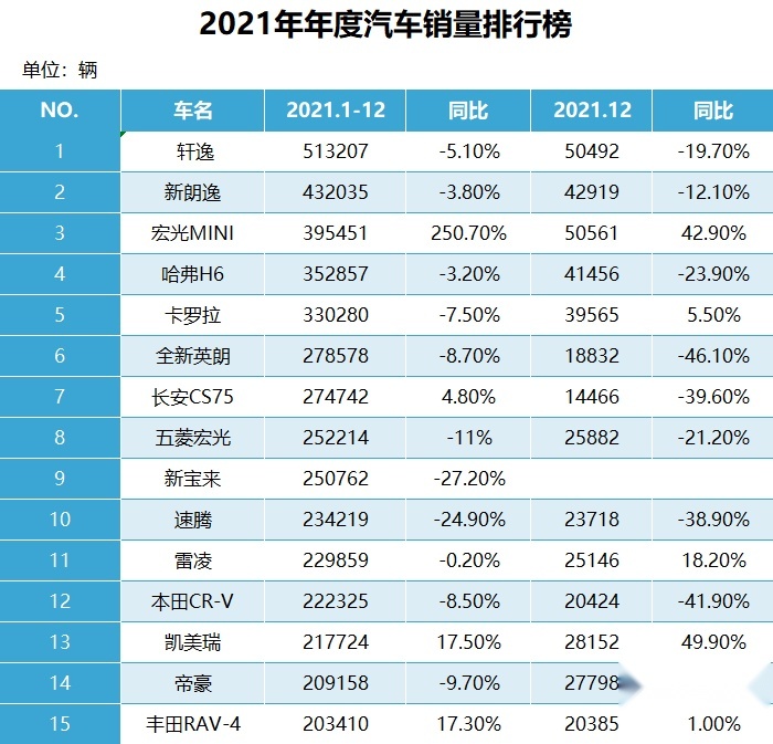 2021年卖得最好的15款车，5款车破30万辆，轩逸销量破50万辆夺冠