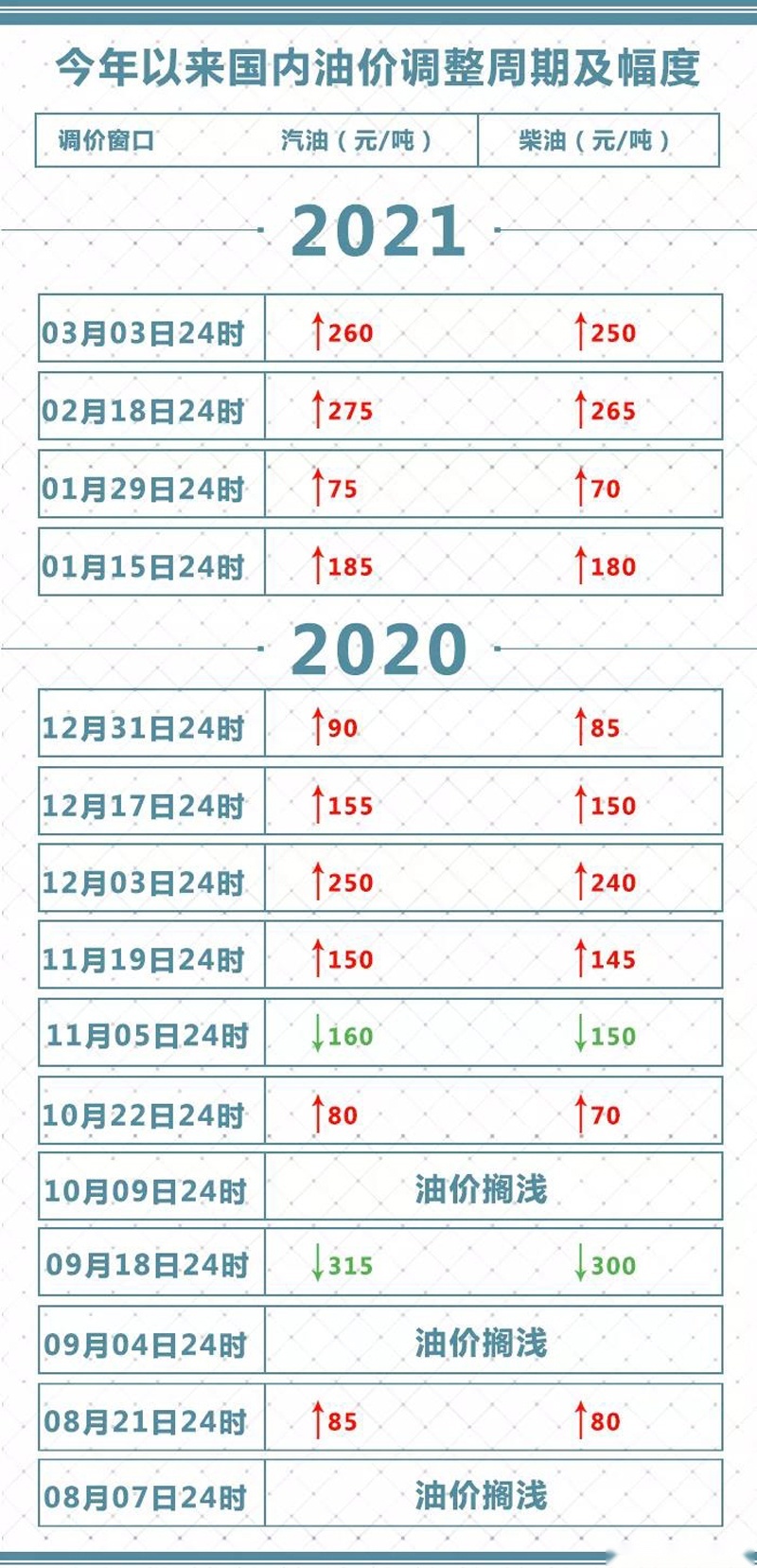 3月3日24时起油价上调 加满一箱将多花10元