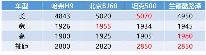 北京BJ60对比坦克500，北京BJ60或便宜10万，哪来的差距？