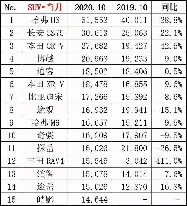 十月SUV销量排行：自主品牌全面爆发 合资车型销量下滑