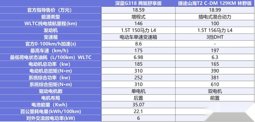 20万级方盒子看谁更强 深蓝G318对比捷途山海T2