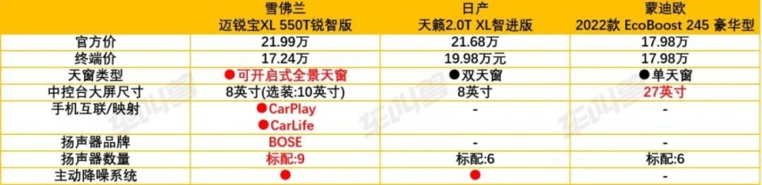 20万内最具品价比的中高级座驾，雪佛兰迈锐宝XL一马当先