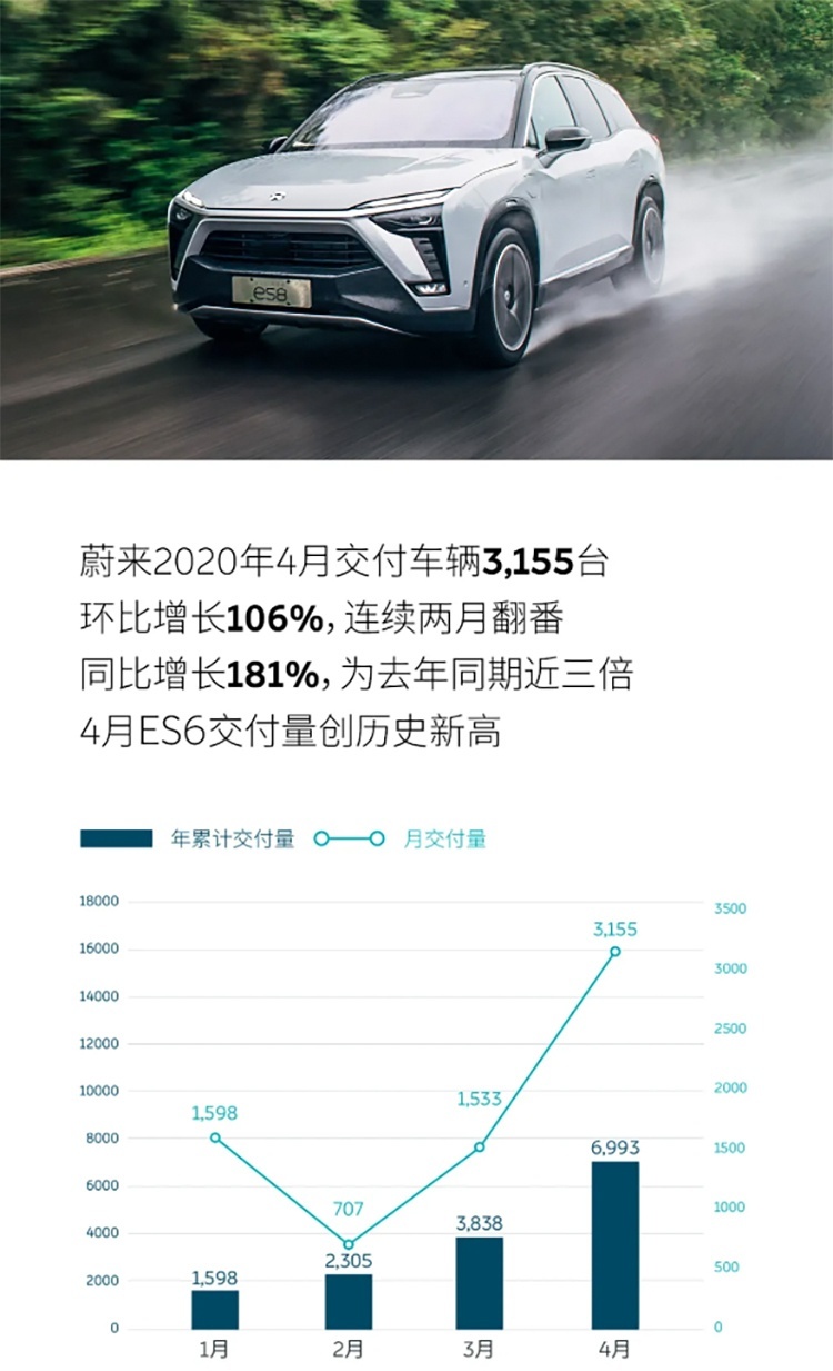 有的销量暴涨，有的工资都开不出！这些明星国产车还好吗