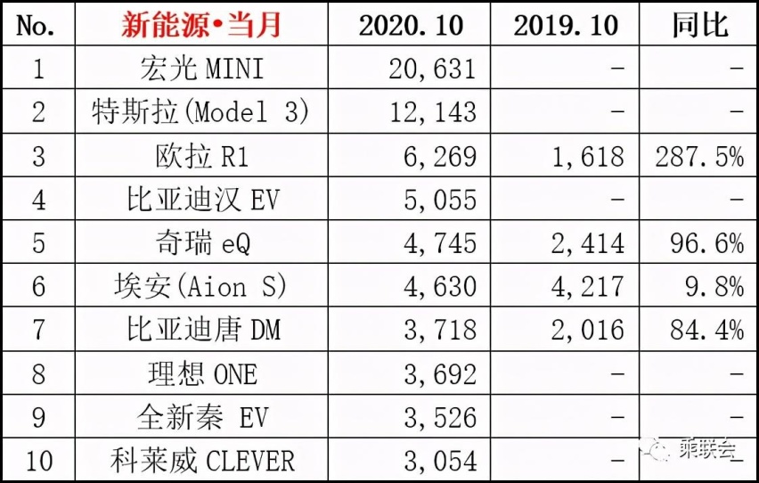 10月份新能源汽车销量盘点 宏光MINI继续领先 科莱威入围