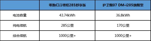 零跑C11增程对比护卫舰07，起售价差九万，品质能一样吗？