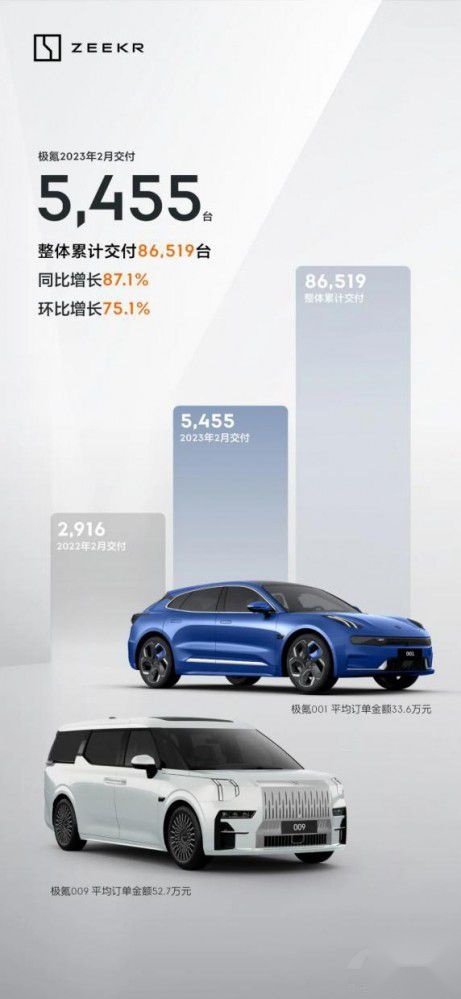 双车发力 极氪2月销量环比同比双增长了！