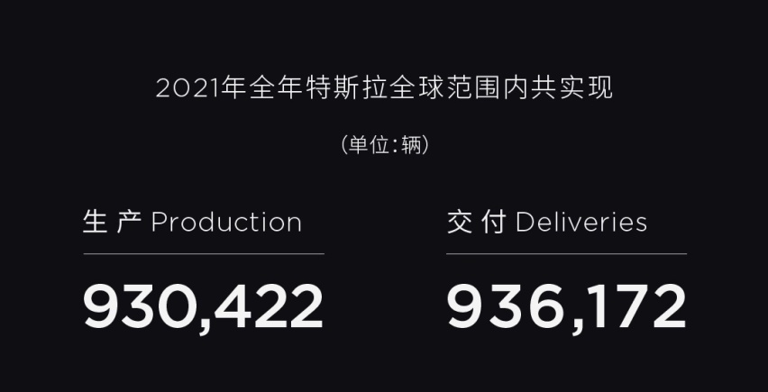 稳居电动汽车销量榜首 特斯拉年交付新车超93万辆 中国或成最大市场？