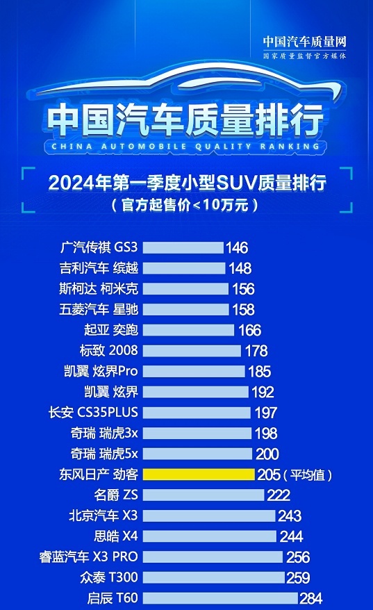 购车别乱买 小型SUV质量排名 缤越第二 弈跑第五