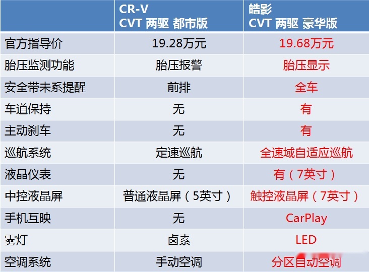 降价2万的CR-V和加价1万的皓影怎么选？