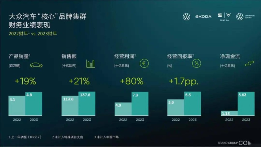 到2027年，大众集团要干这几件大事！