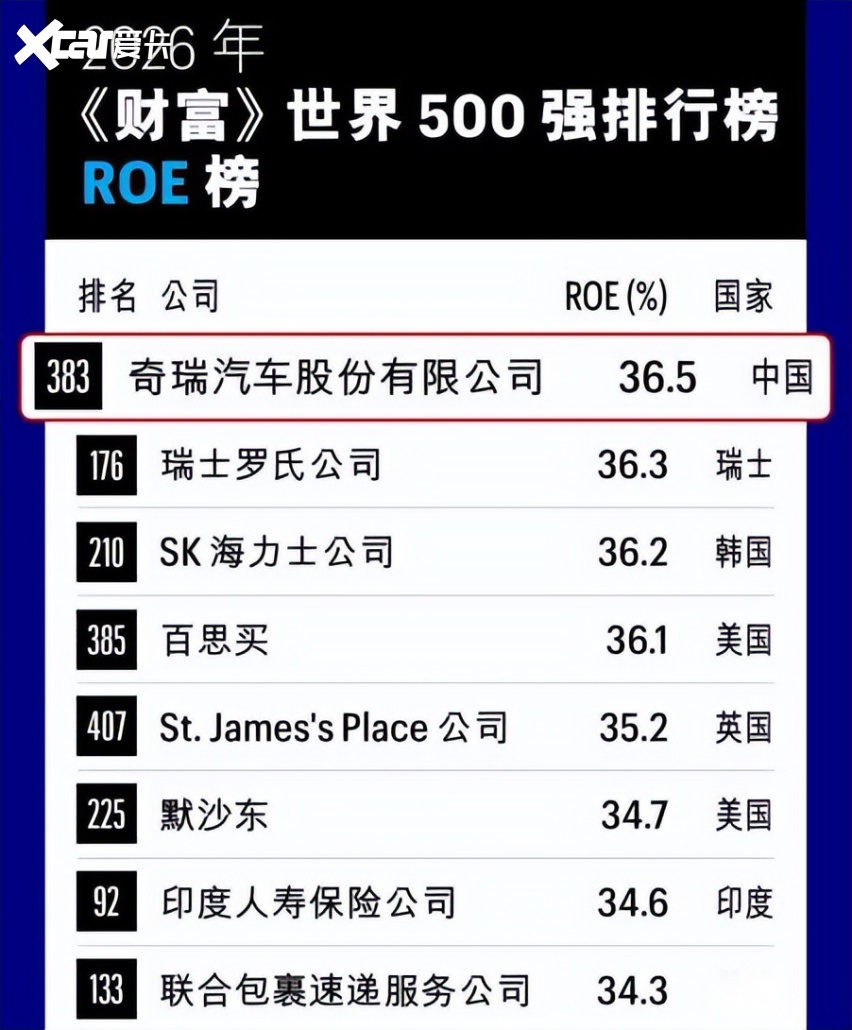 单月出口首破20万辆，奇瑞7月又把中国车企纪录刷新了！